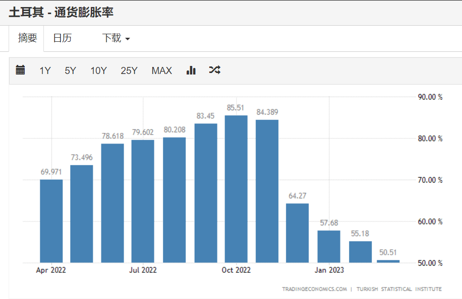 七周大减9%<strong></p>
<p>主要外汇</strong>！土耳其央行大幅抛售黄金储备以满足国内需求