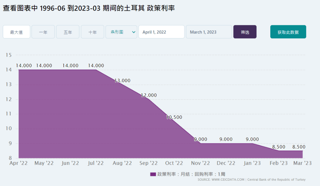 七周大减9%<strong></p>
<p>主要外汇</strong>！土耳其央行大幅抛售黄金储备以满足国内需求