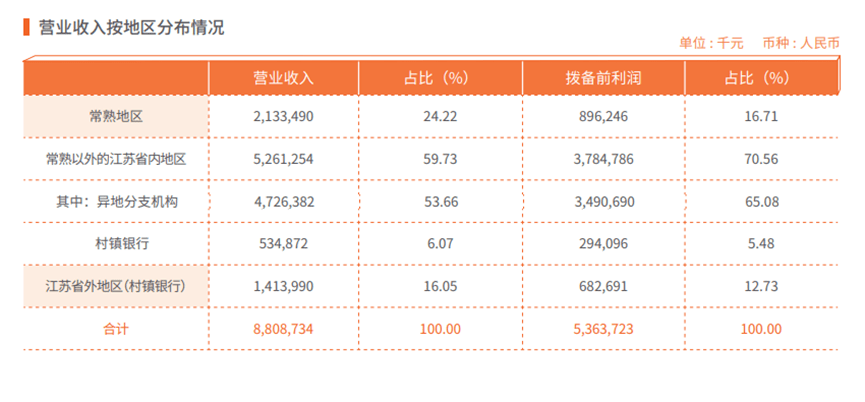 直击常熟银行发布会｜净息差持续下滑<strong></p>
<p>银行外汇手续费</strong>，手续费大减20% 常熟银行回应
