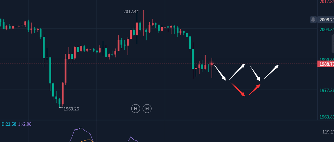 邹鑫才：4.21晚盘外汇、黄金分析策略