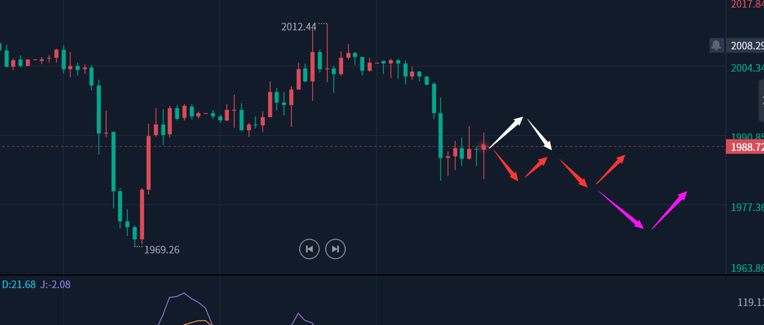 邹鑫才：4.21晚盘外汇、黄金分析策略