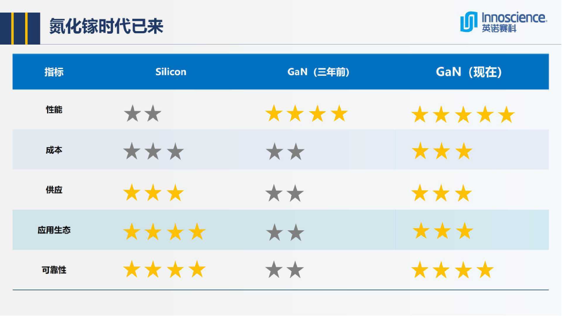 英诺赛科InnoGaN助力能源电子发展