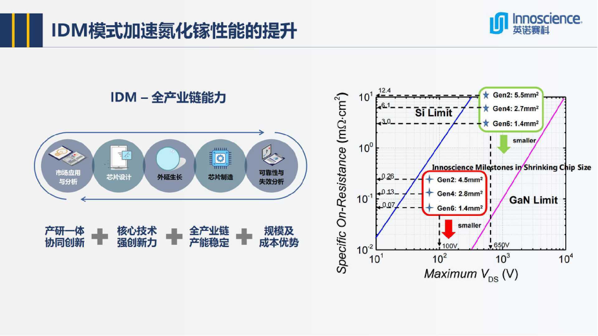 英诺赛科InnoGaN助力能源电子发展