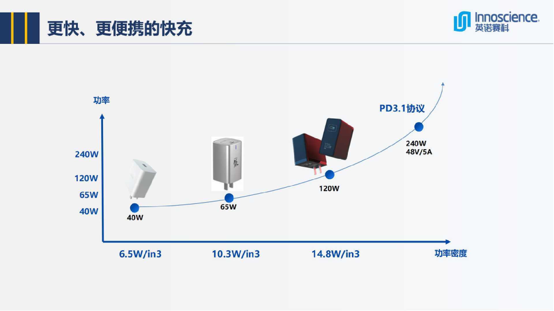 英诺赛科InnoGaN助力能源电子发展