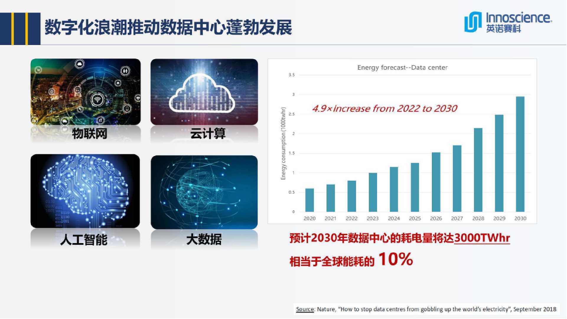 英诺赛科InnoGaN助力能源电子发展