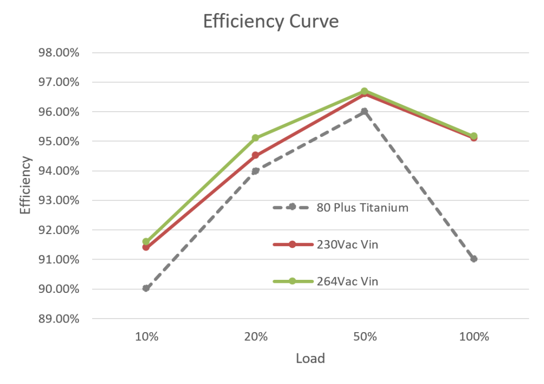 英诺赛科 2KW PSU 钛金级方案全面解析