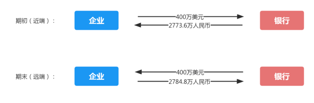 外汇+利率掉期业务的涉税分析