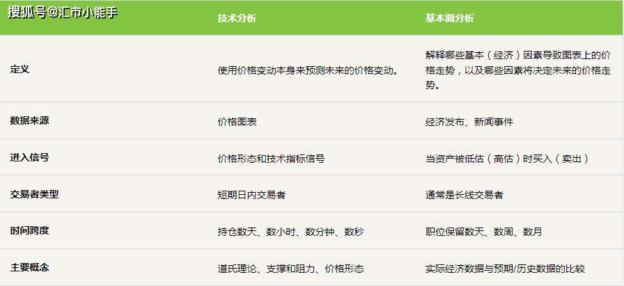 基本面与技术面分析