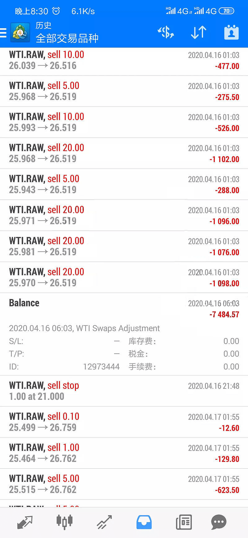 FXTRADING格伦外汇随意扣除客户套息盈利14000美元