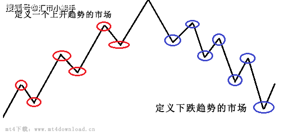 外汇趋势怎么用