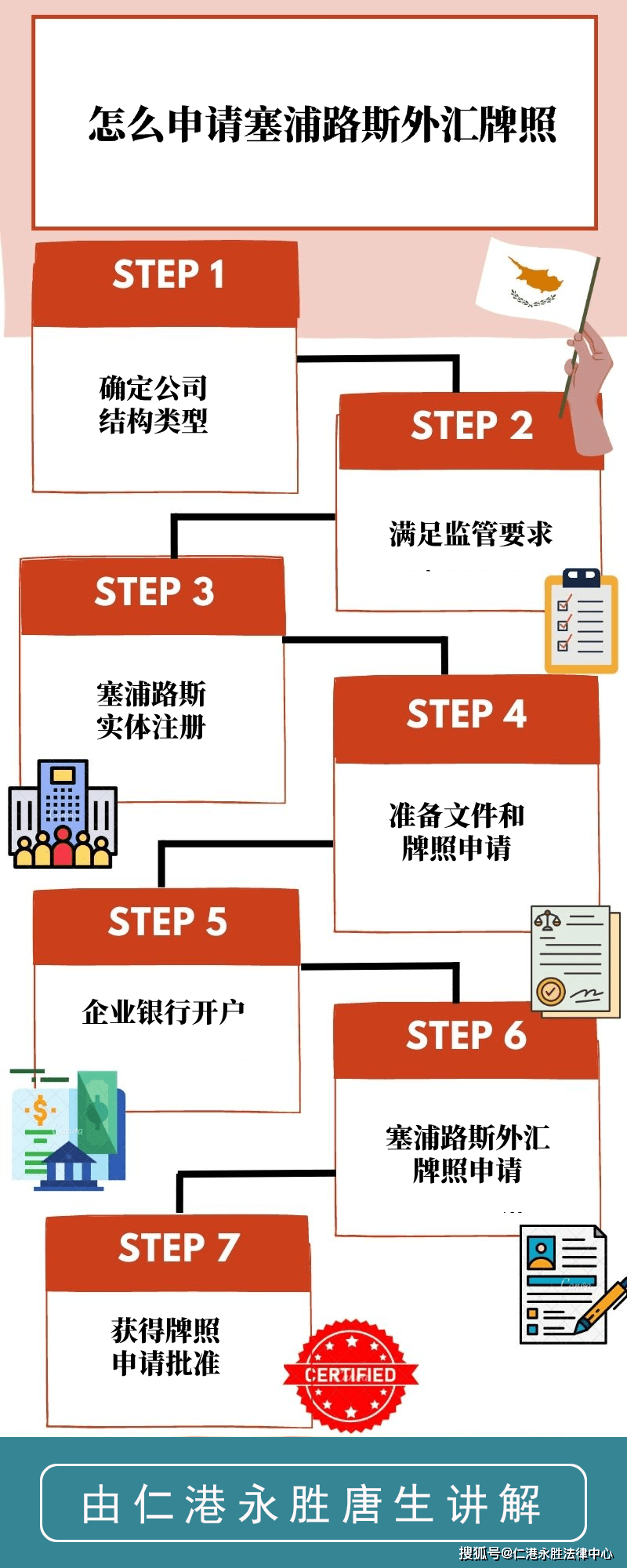 怎么申请塞浦路斯外汇牌照步骤