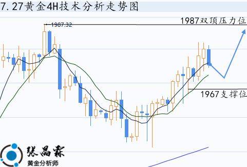 張晶霖：7.27加息落地伦敦金趋势转多<strong></p>
<p>转外汇</strong>？外汇黄金1987双顶仍有效？