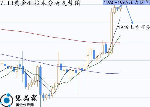 張晶霖：7.13伦敦金站上1950趋势已转多？外汇黄金看涨谨慎追涨<strong></p>
<p>转外汇</strong>！