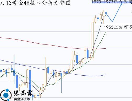 張晶霖：美元狂泻仍不肯出空单？7.13外汇黄金趋势已转多？走势分析预测<strong></p>
<p>转外汇</strong>！