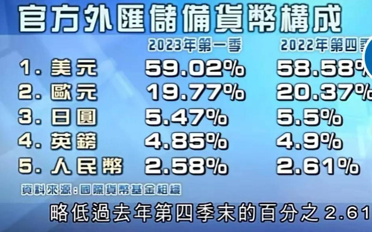 考拉速汇：2023年全球币种外汇储备市场份额分析