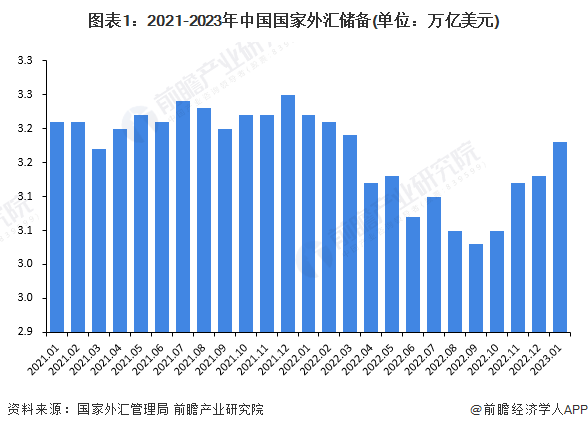 环比减少441.7亿美元<strong></p>
<p>外汇储备余额</strong>！8月末我国外汇储备余额降至3.16万亿美元【附中国金融行业外汇市场分析】