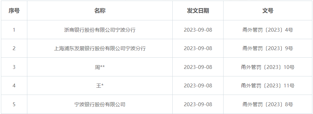 外汇收支的一致性问题<strong></p>
<p>外汇业务银行</strong>，宁波3家银行被外汇局处罚