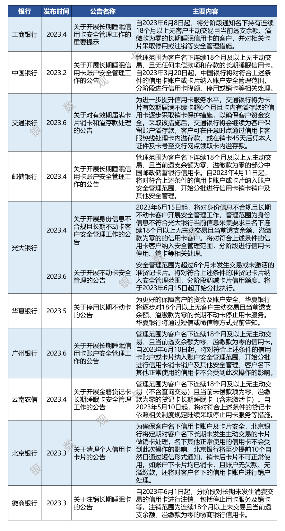 信用卡新规落地一周年：2023年银行业务调整汇总
