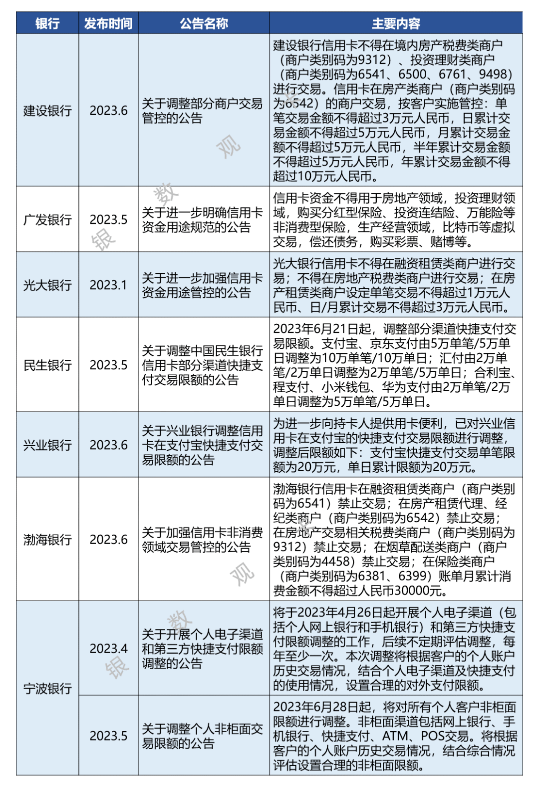 信用卡新规落地一周年：2023年银行业务调整汇总