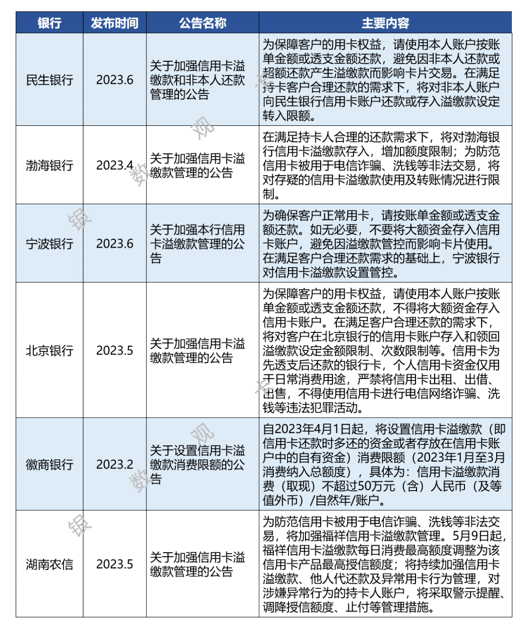 信用卡新规落地一周年：2023年银行业务调整汇总