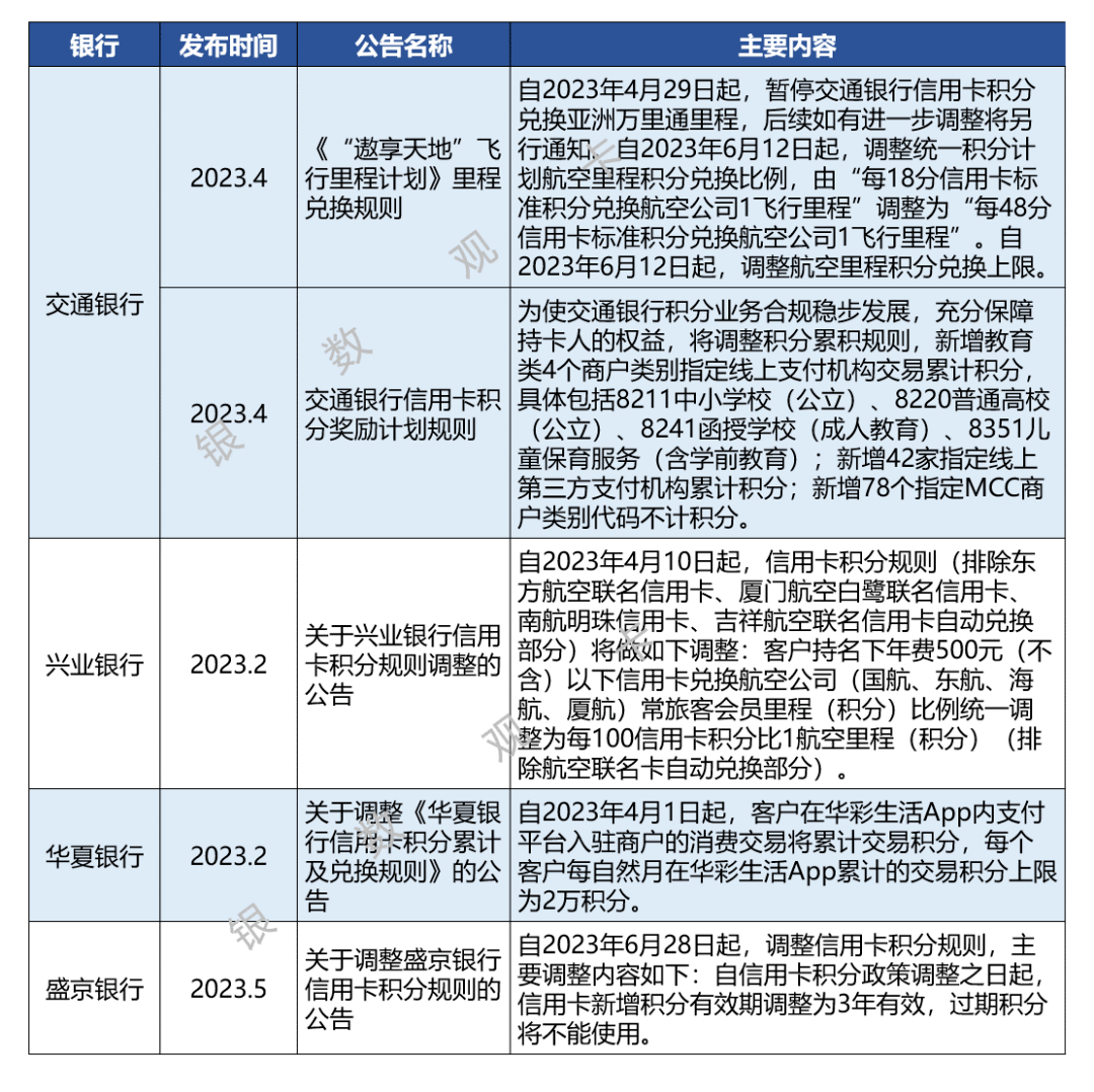 信用卡新规落地一周年：2023年银行业务调整汇总