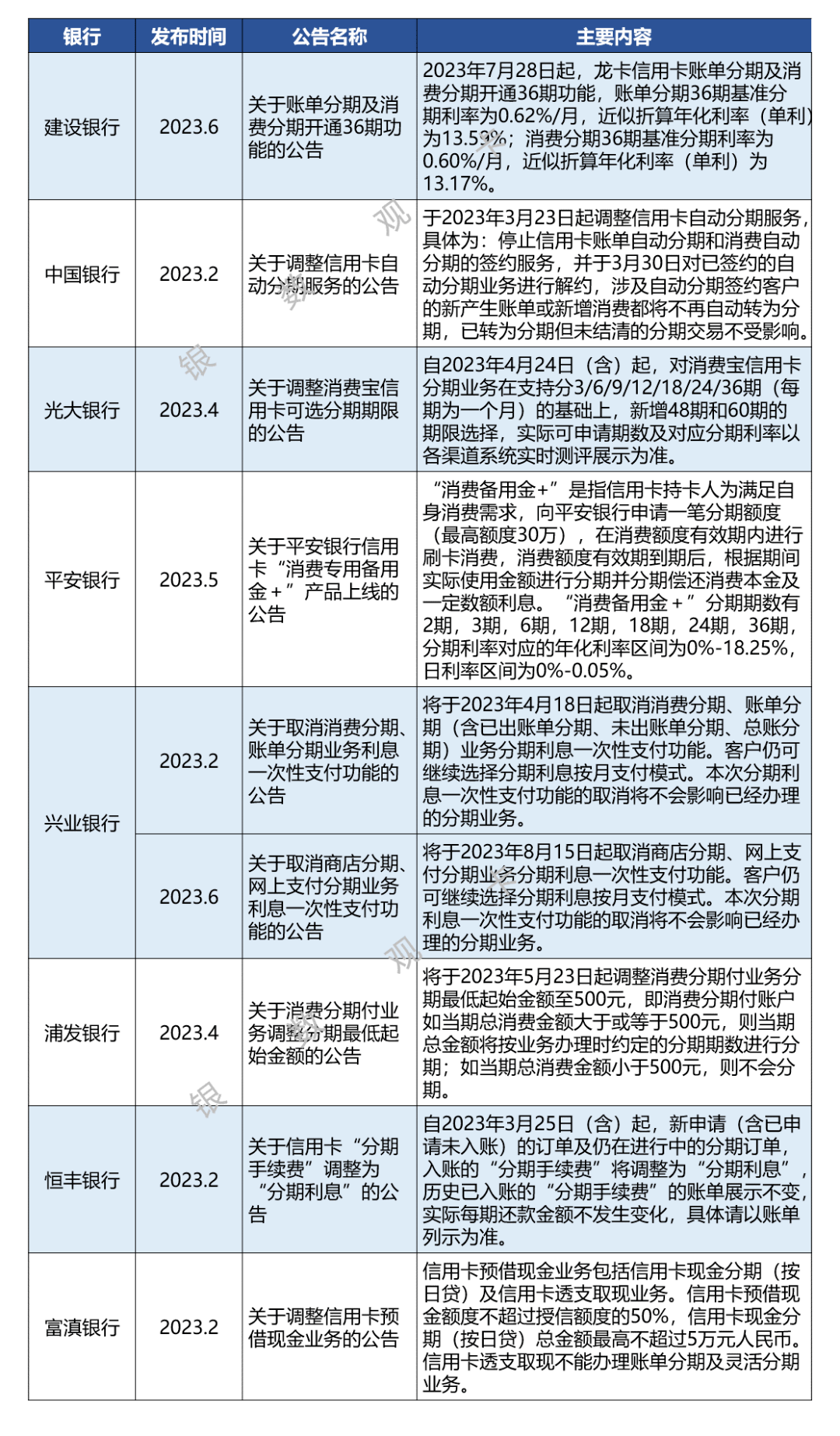 信用卡新规落地一周年：2023年银行业务调整汇总