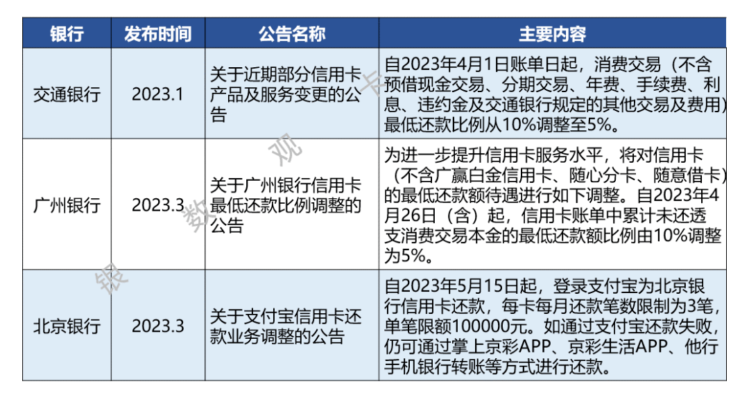信用卡新规落地一周年：2023年银行业务调整汇总