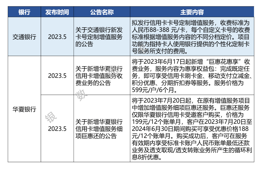 信用卡新规落地一周年：2023年银行业务调整汇总