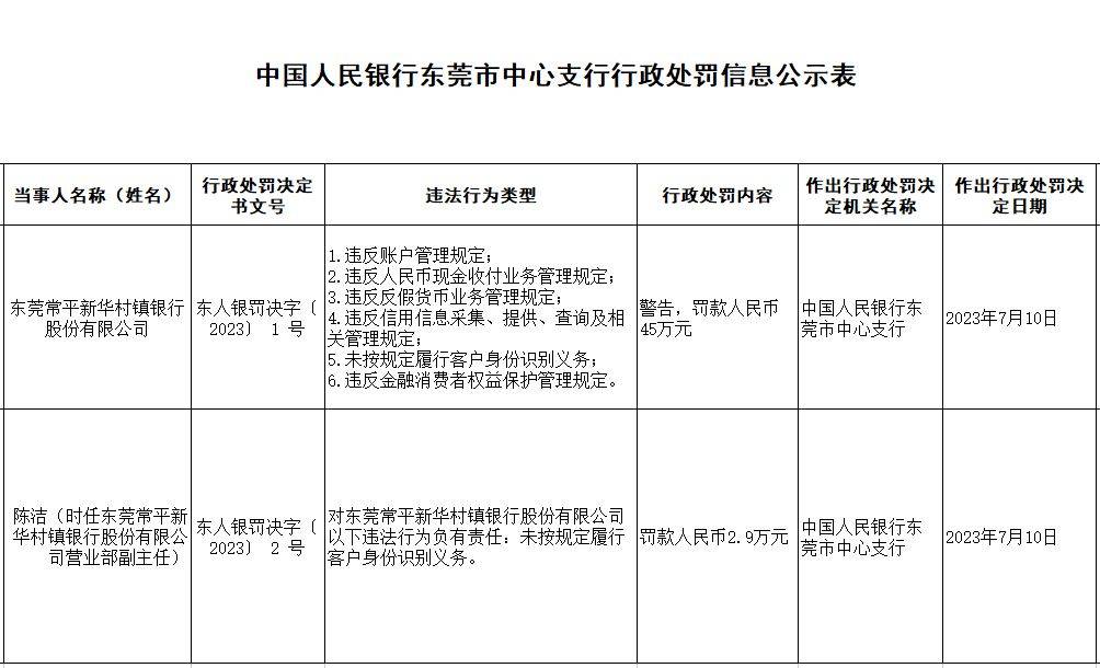 东莞常平新华村镇银行被罚45万元<strong></p>
<p>银行业务</strong>，违反多项银行业务管理规定