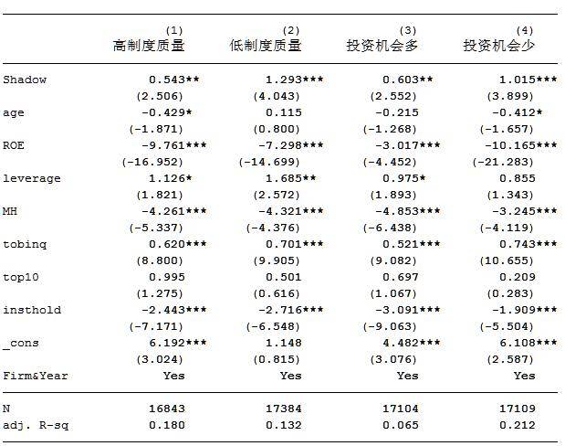 非金融企业影子银行业务的反噬效应—企业风险承担视角实证分析Stata代码