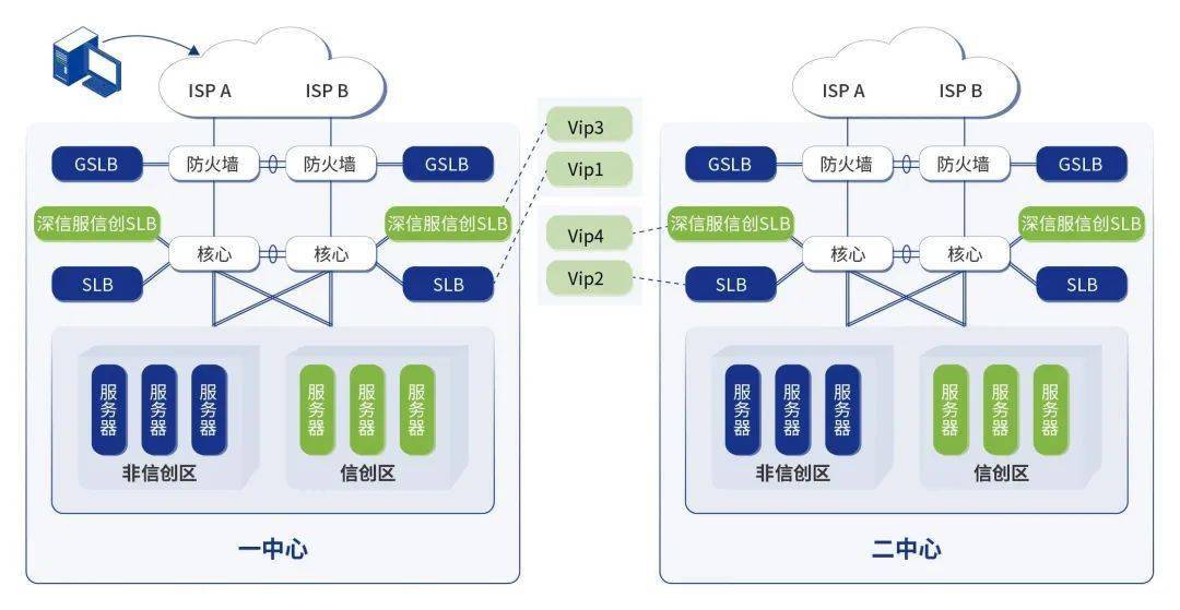 湖南银行业务系统信创升级实践 ——A类应用系统的“双轨+双活”高可用方案