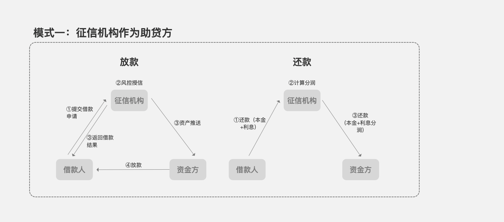 金融一角：助贷业务模式与后台系统设计