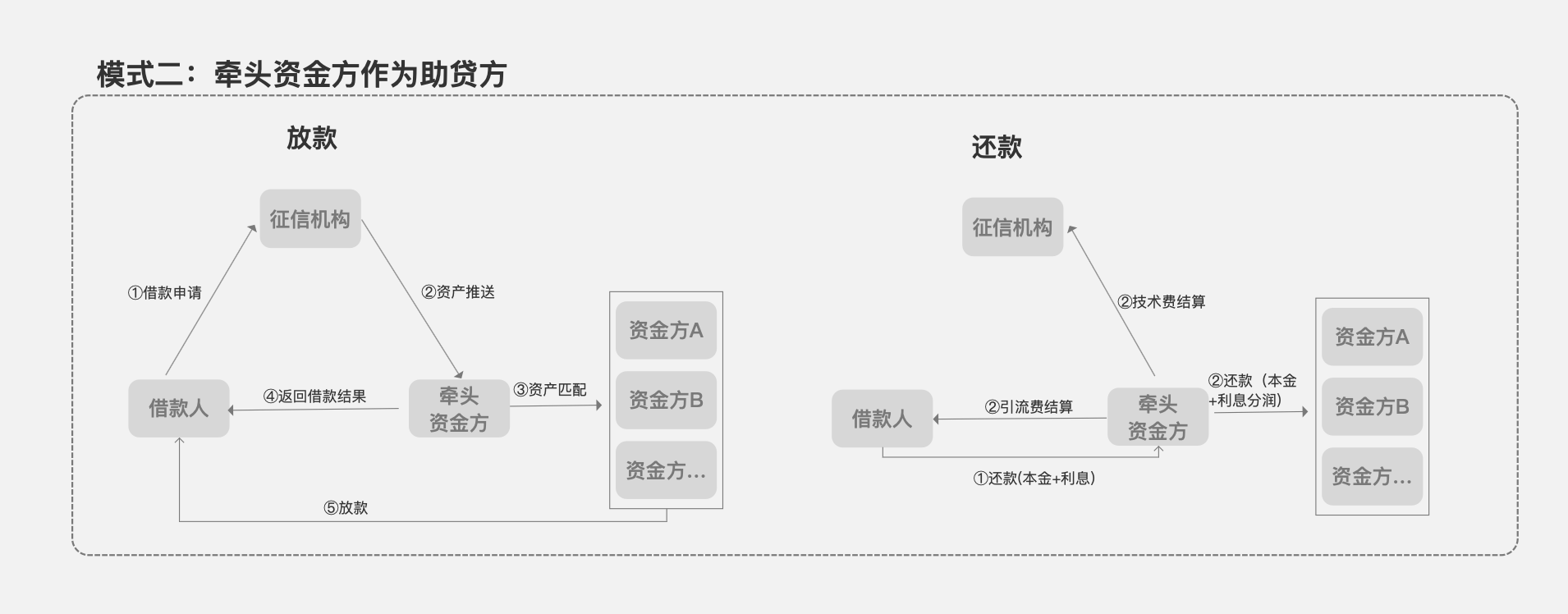 金融一角：助贷业务模式与后台系统设计