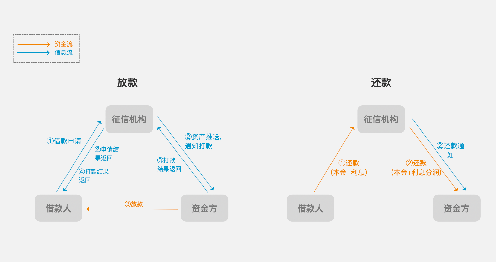 金融一角：助贷业务模式与后台系统设计