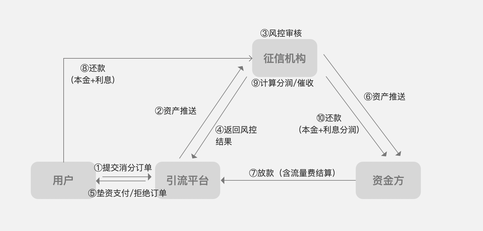 金融一角：助贷业务模式与后台系统设计