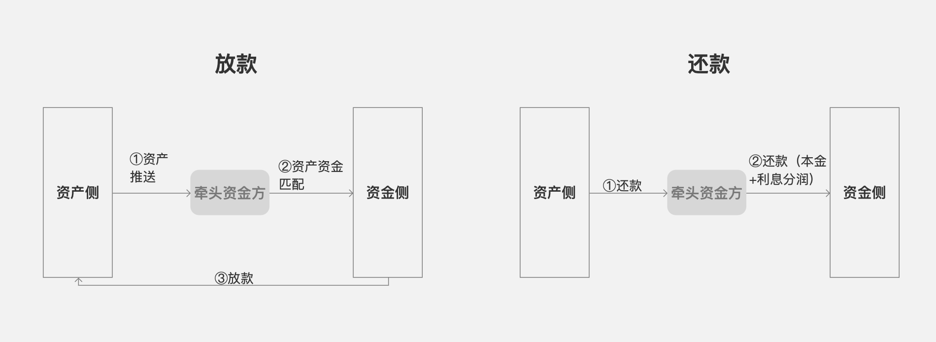 金融一角：助贷业务模式与后台系统设计