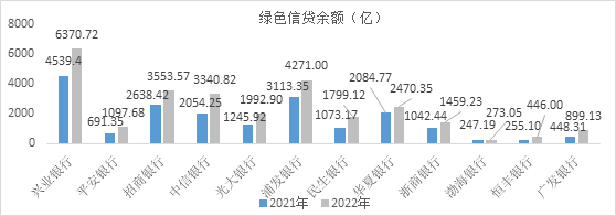 2022年股份制银行绿色金融业务观察及科技赋能绿色金融发展建议