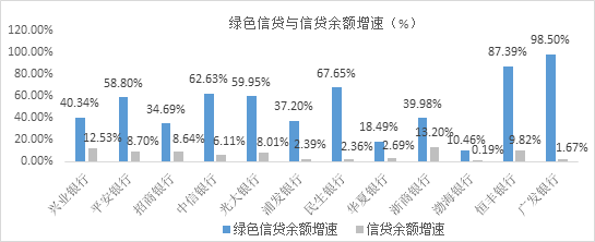 2022年股份制银行绿色金融业务观察及科技赋能绿色金融发展建议