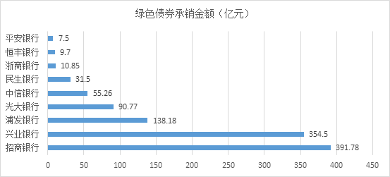 2022年股份制银行绿色金融业务观察及科技赋能绿色金融发展建议