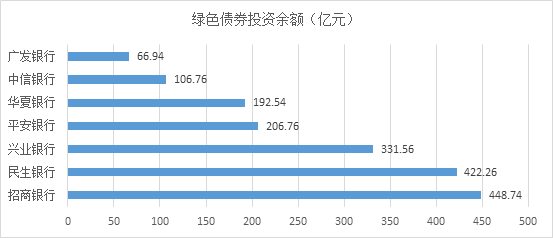 2022年股份制银行绿色金融业务观察及科技赋能绿色金融发展建议