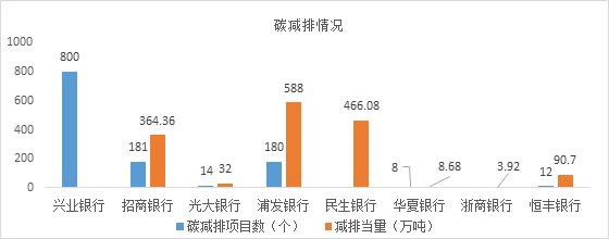 2022年股份制银行绿色金融业务观察及科技赋能绿色金融发展建议