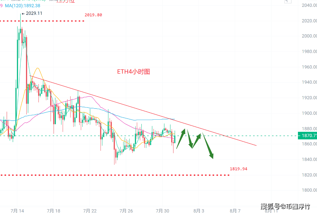币圈浮竹：7.31比特币（BTC）以太坊（ETH）最新行情分析及交易策略