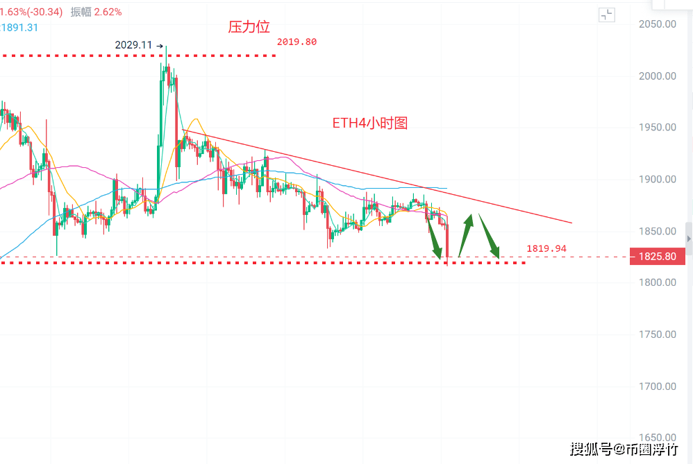币圈浮竹：8.1比特币（BTC）以太坊（ETH）最新行情分析及交易策略
