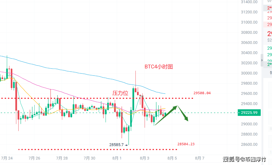 币圈浮竹：8.4比特币（BTC）以太坊（ETH）最新行情分析及交易策略
