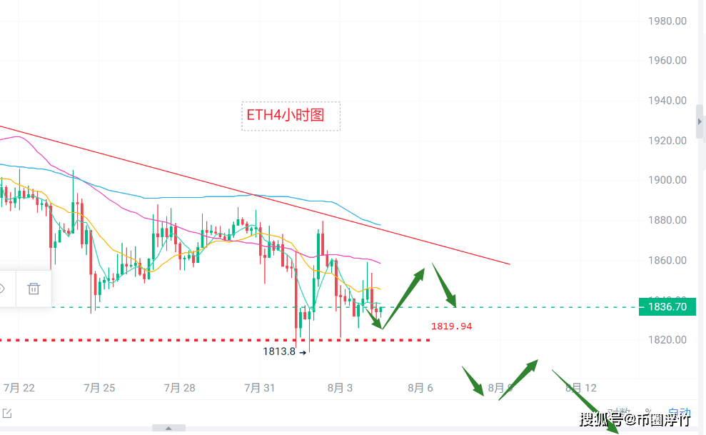 币圈浮竹：8.4比特币（BTC）以太坊（ETH）最新行情分析及交易策略