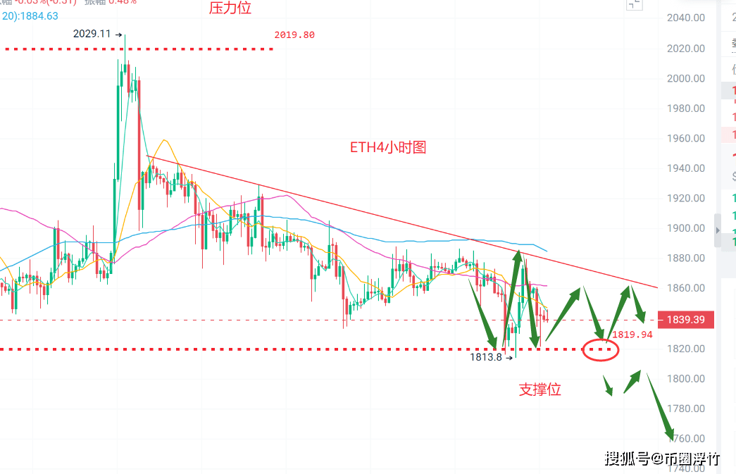 币圈浮竹：8.3比特币（BTC）以太坊（ETH）最新行情分析及交易策略