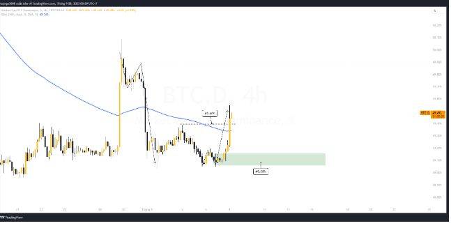 BTC出现上涨行情蜡烛