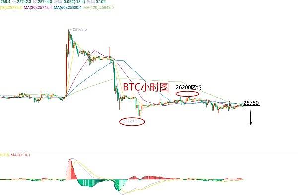 BTC ETH行情解析及操作