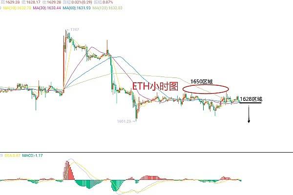 BTC ETH行情解析及操作