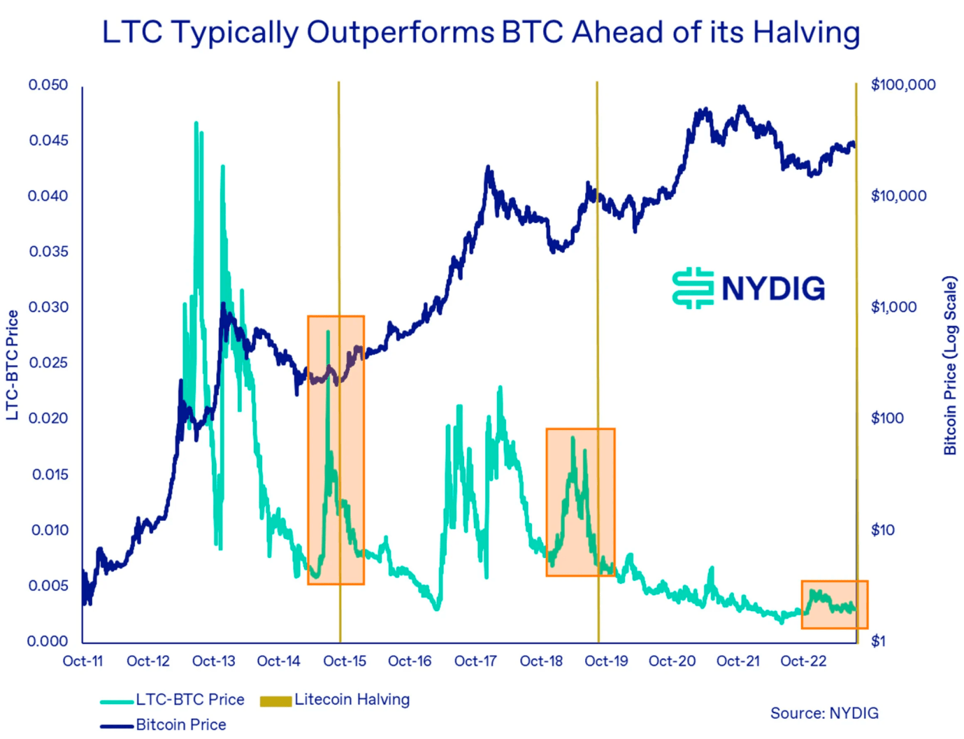 WEEX编译｜NYDIG：从LTC减半周期表现管窥未来BTC减半行情